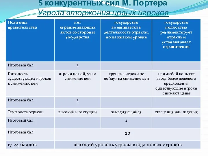 5 конкурентных сил М. Портера Угроза вторжения новых игроков