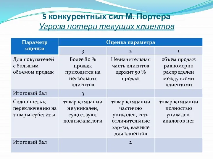 5 конкурентных сил М. Портера Угроза потери текущих клиентов