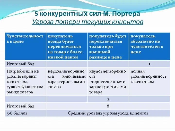 5 конкурентных сил М. Портера Угроза потери текущих клиентов