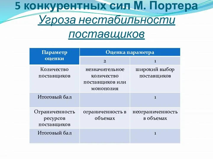 5 конкурентных сил М. Портера Угроза нестабильности поставщиков