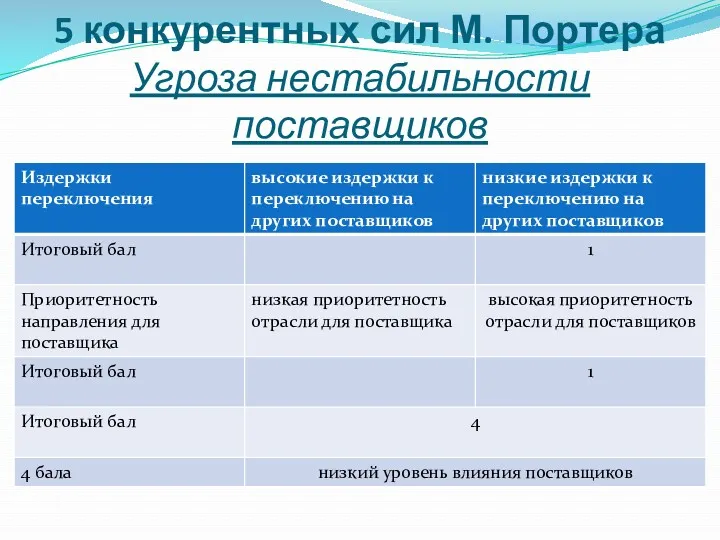 5 конкурентных сил М. Портера Угроза нестабильности поставщиков