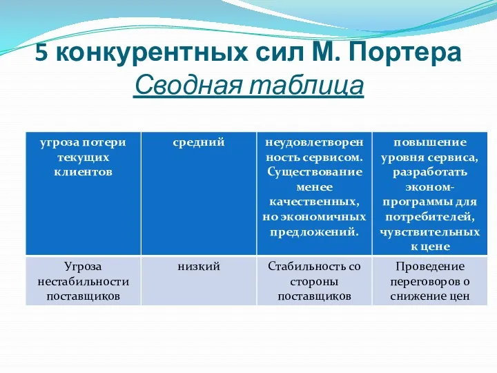 5 конкурентных сил М. Портера Сводная таблица