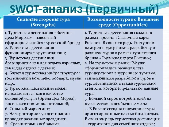 SWOT-анализ (первичный)