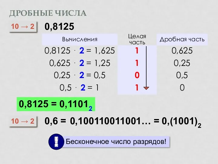 ДРОБНЫЕ ЧИСЛА 10 → 2 0,8125 0,8125 = 0,11012 10