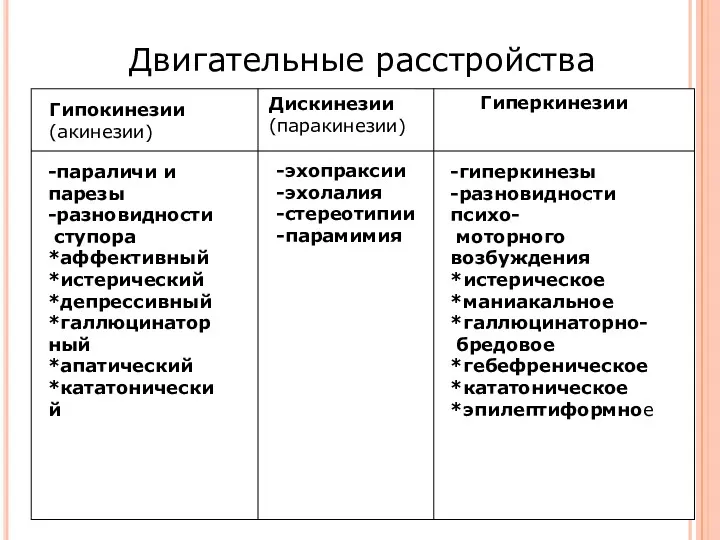 Двигательные расстройства Гипокинезии (акинезии) Дискинезии (паракинезии) Гиперкинезии -параличи и парезы -разновидности ступора *аффективный