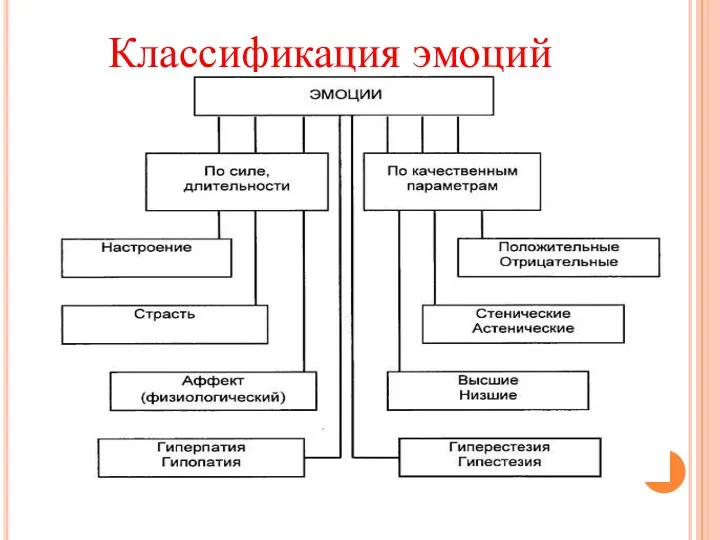 Классификация эмоций