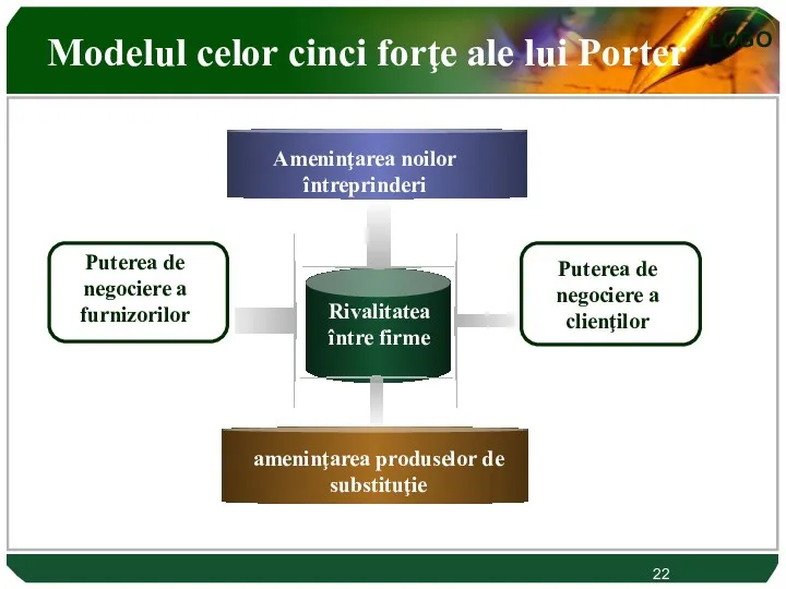 22 Modelul celor cinci forţe ale lui Porter