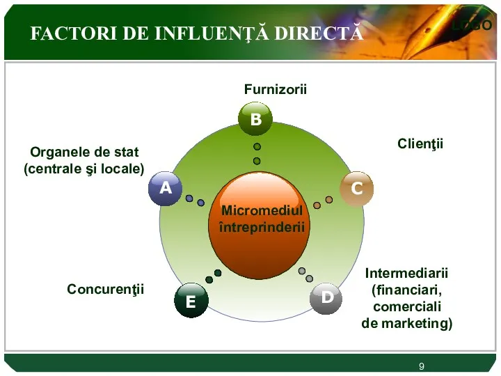 Organele de stat (centrale şi locale) Furnizorii FACTORI DE INFLUENŢĂ DIRECTĂ 9