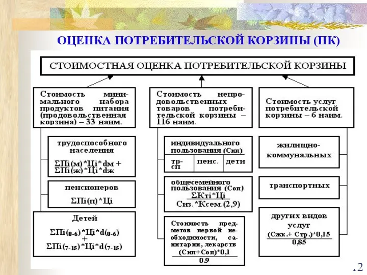 ОЦЕНКА ПОТРЕБИТЕЛЬСКОЙ КОРЗИНЫ (ПК)