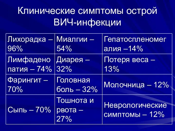 Клинические симптомы острой ВИЧ-инфекции