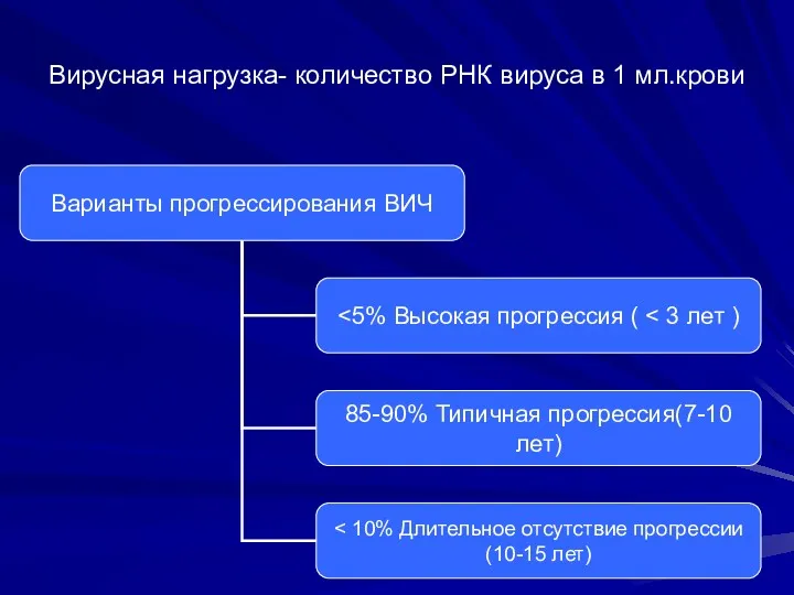 Вирусная нагрузка- количество РНК вируса в 1 мл.крови