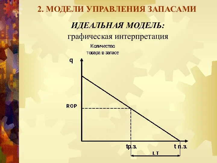 2. МОДЕЛИ УПРАВЛЕНИЯ ЗАПАСАМИ ИДЕАЛЬНАЯ МОДЕЛЬ: графическая интерпретация