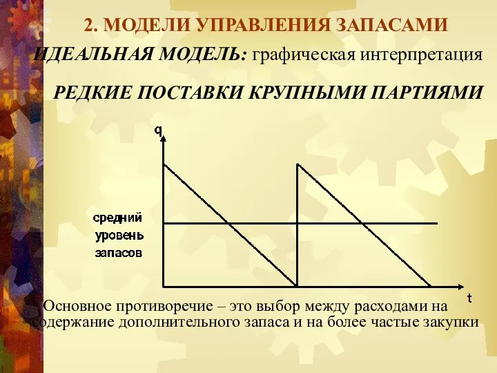 2. МОДЕЛИ УПРАВЛЕНИЯ ЗАПАСАМИ ИДЕАЛЬНАЯ МОДЕЛЬ: графическая интерпретация РЕДКИЕ ПОСТАВКИ