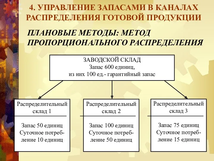 4. УПРАВЛЕНИЕ ЗАПАСАМИ В КАНАЛАХ РАСПРЕДЕЛЕНИЯ ГОТОВОЙ ПРОДУКЦИИ ПЛАНОВЫЕ МЕТОДЫ: