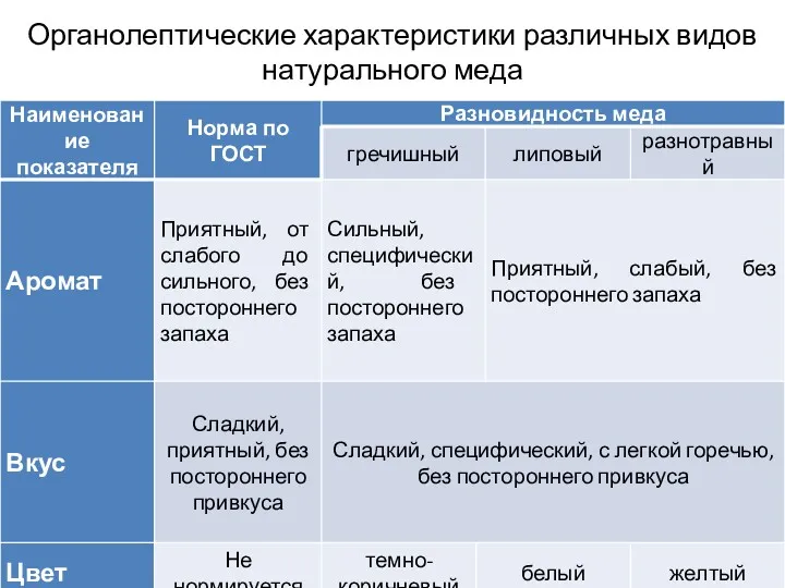 Органолептические характеристики различных видов натурального меда