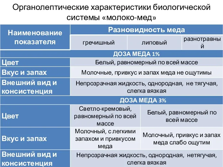 Органолептические характеристики биологической системы «молоко-мед»