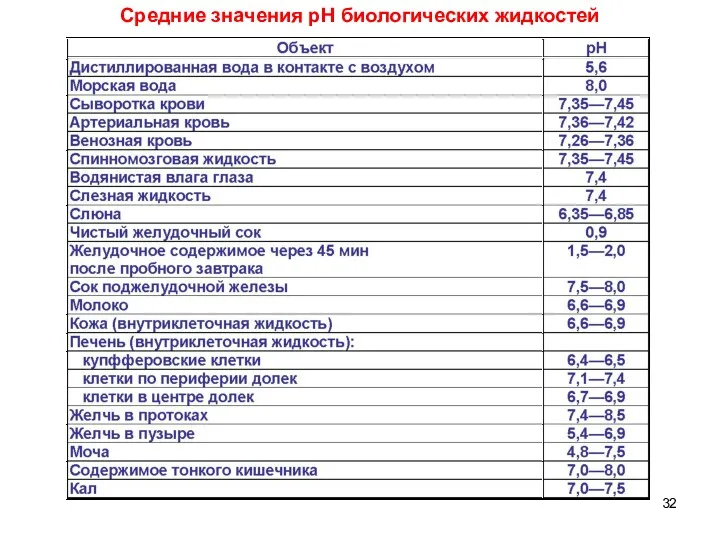 Средние значения рН биологических жидкостей