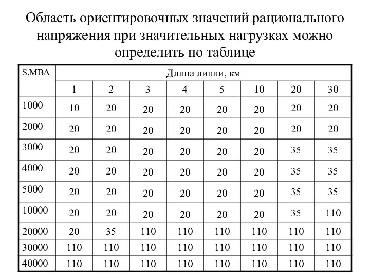 Область ориентировочных значений рационального напряжения при значительных нагрузках можно определить по таблице
