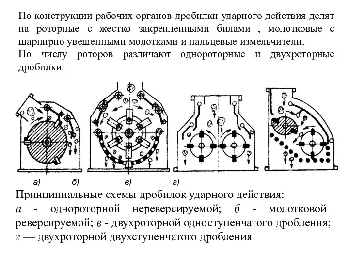 а) б) в) г) Принципиальные схемы дробилок ударного действия: а