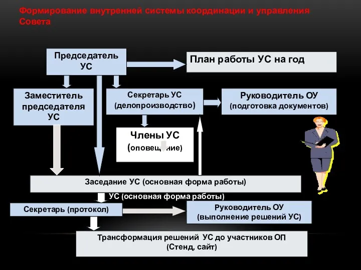 Формирование внутренней системы координации и управления Совета