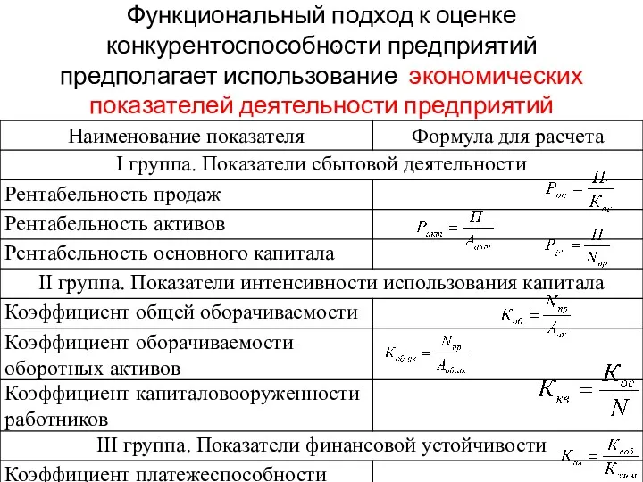 Функциональный подход к оценке конкурентоспособности предприятий предполагает использование экономических показателей деятельности предприятий ;