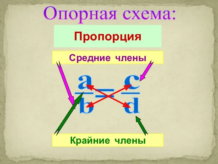 Крайние члены Средние члены Опорная схема: Пропорция