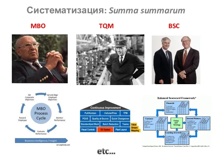 Систематизация: Summa summarum MBO TQM BSC