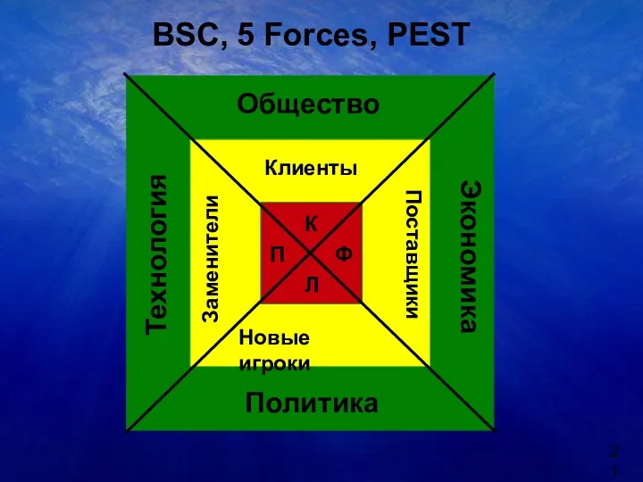 BSC, 5 Forces, PEST К Ф Л П Клиенты Новые