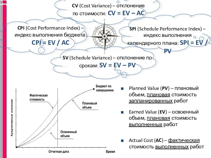 Planned Value (PV) – плановый объем, плановая стоимость запланированных работ