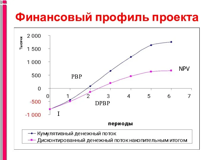 Финансовый профиль проекта PBP DPBP I NPV