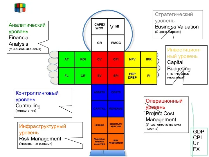 Инвестицион-ный уровень Capital Budgeting (планирование инвестиций) Аналитический уровень Financial Analysis