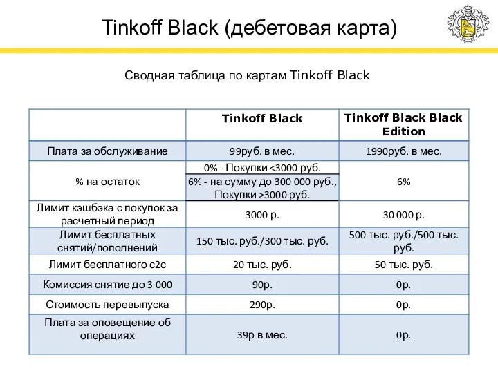 Tinkoff Black (дебетовая карта) Сводная таблица по картам Tinkoff Black