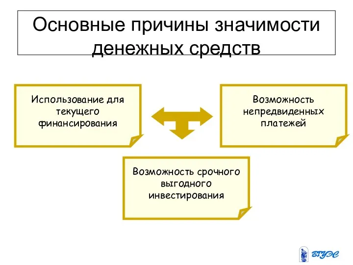 Основные причины значимости денежных средств Возможность срочного выгодного инвестирования Использование для текущего финансирования Возможность непредвиденных платежей