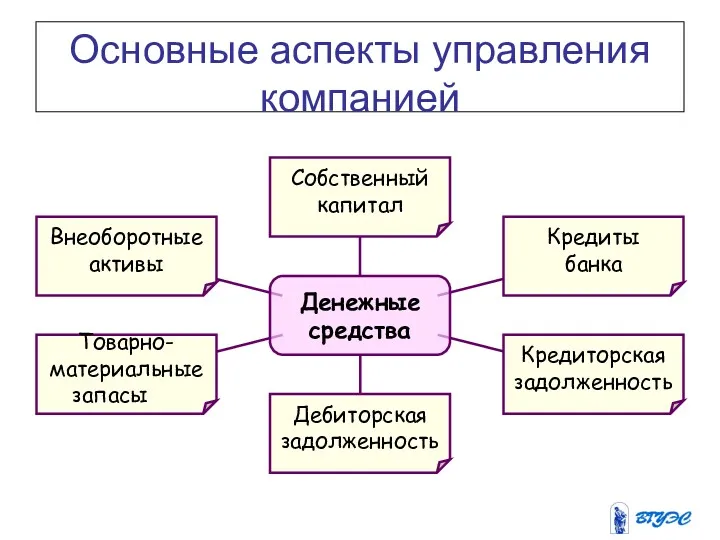 Основные аспекты управления компанией