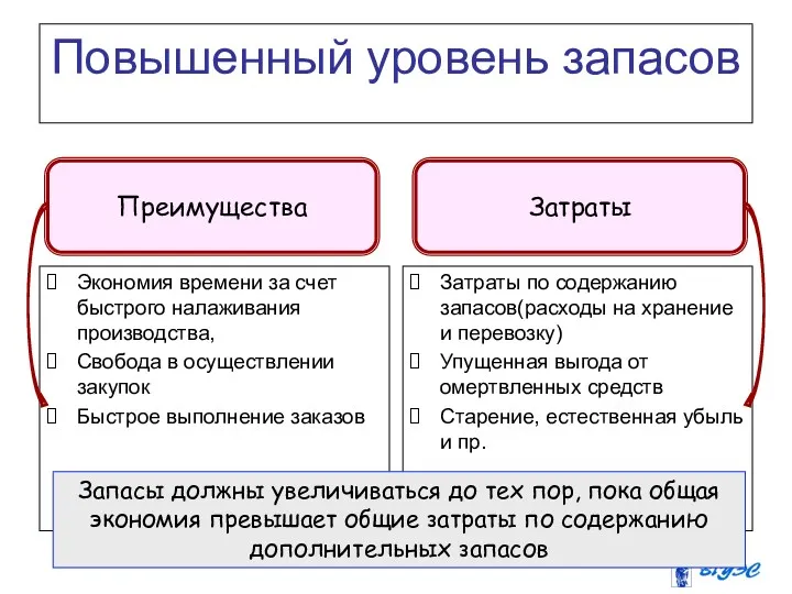 Повышенный уровень запасов Экономия времени за счет быстрого налаживания производства,