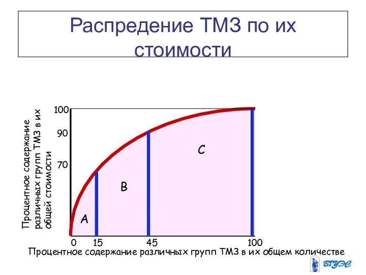 Распредение ТМЗ по их стоимости Процентное содержание различных групп ТМЗ