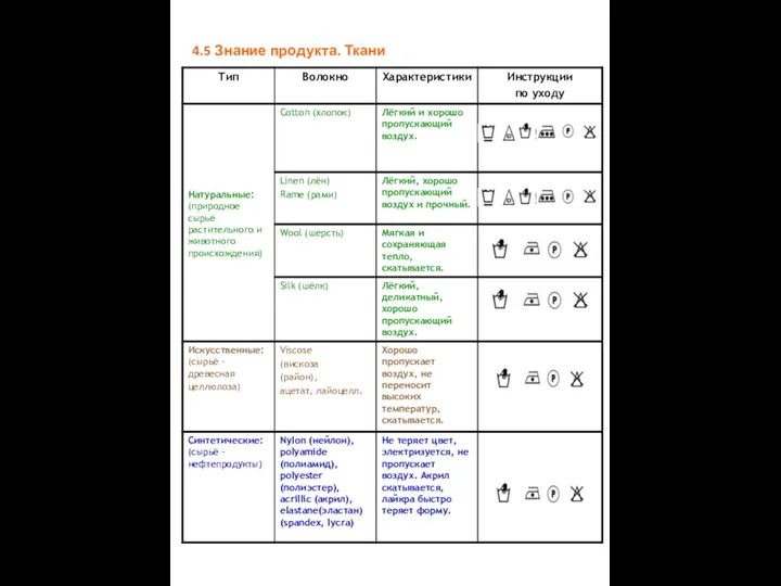 4.5 Знание продукта. Ткани