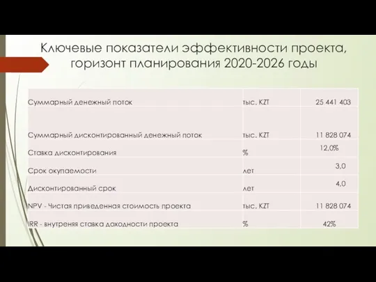 Ключевые показатели эффективности проекта, горизонт планирования 2020-2026 годы