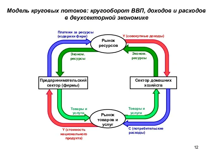 Модель круговых потоков: кругооборот ВВП, доходов и расходов в двухсекторной экономике