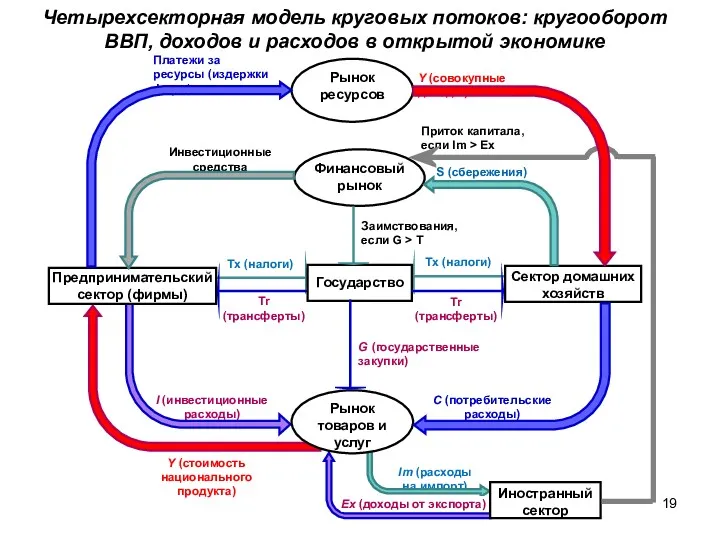 Четырехсекторная модель круговых потоков: кругооборот ВВП, доходов и расходов в открытой экономике