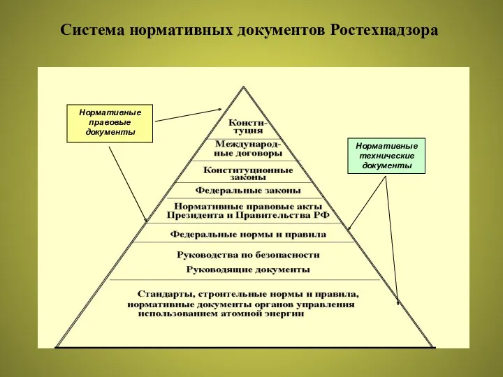 Нормативные правовые документы Нормативные технические документы Система нормативных документов Ростехнадзора