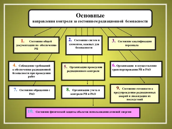 1. Состояние общей документации по обеспечению РБ 2. Состояние систем