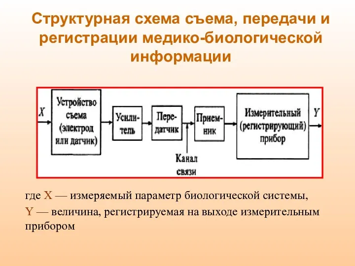 Структурная схема съема, передачи и регистрации медико-биологической информации где X