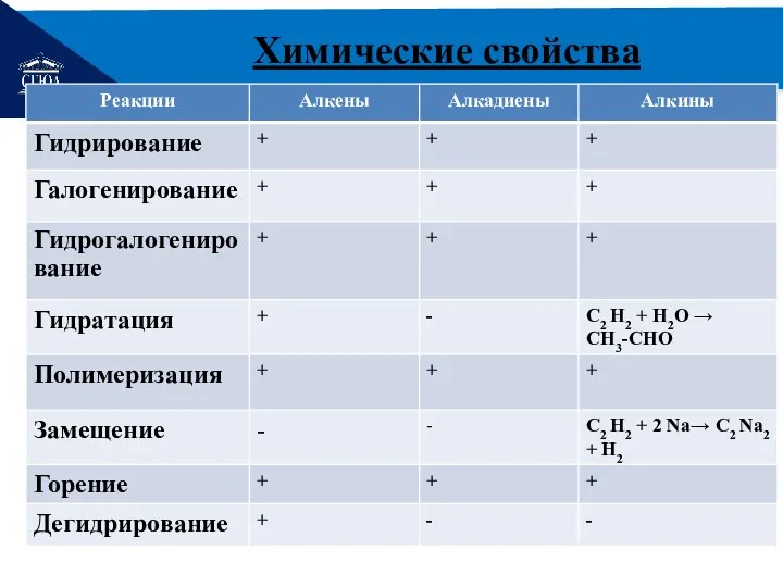 РЕМОНТ Химические свойства