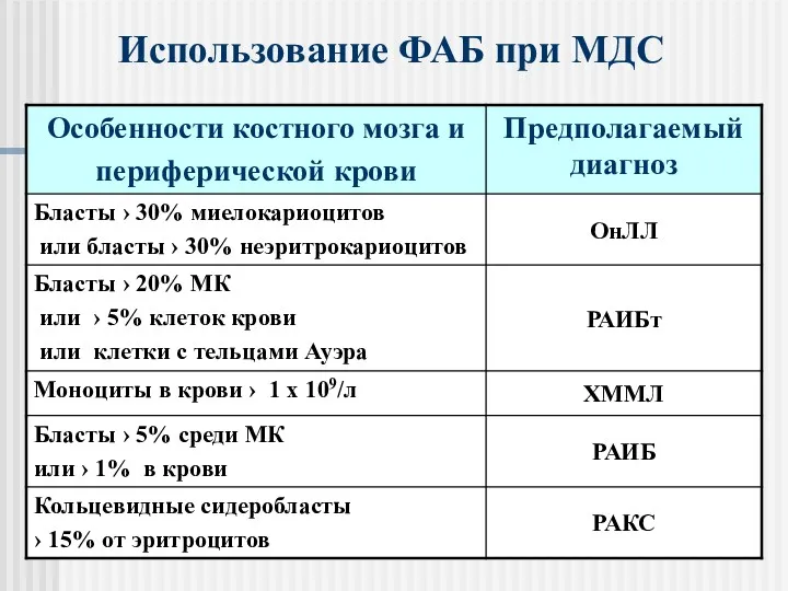 Использование ФАБ при МДС