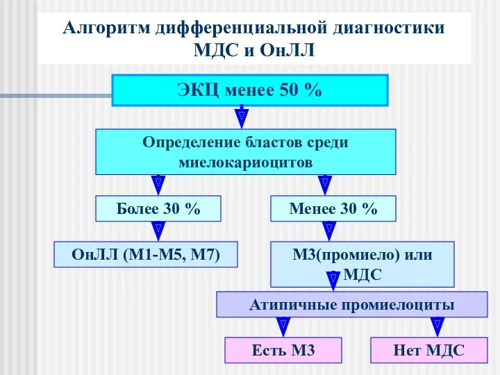 Алгоритм дифференциальной диагностики МДС и ОнЛЛ ЭКЦ менее 50 %