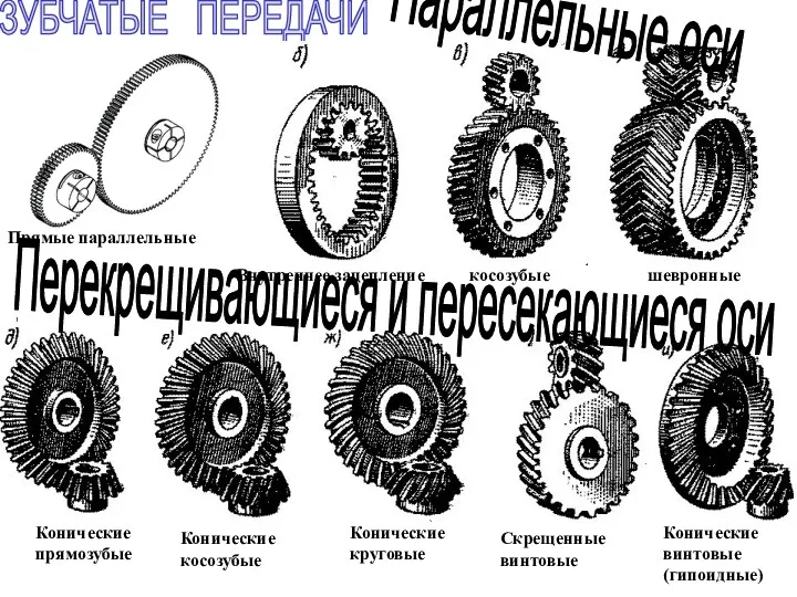 ЗУБЧАТЫЕ ПЕРЕДАЧИ Прямые параллельные Внутреннее зацепление косозубые шевронные Конические прямозубые