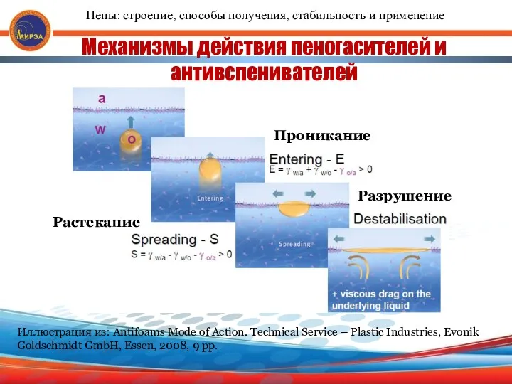 Механизмы действия пеногасителей и антивспенивателей Иллюстрация из: Antifoams Mode of