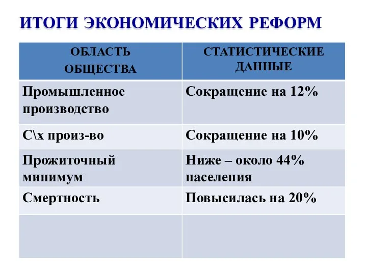 ИТОГИ ЭКОНОМИЧЕСКИХ РЕФОРМ