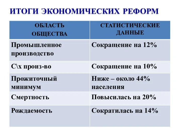 ИТОГИ ЭКОНОМИЧЕСКИХ РЕФОРМ